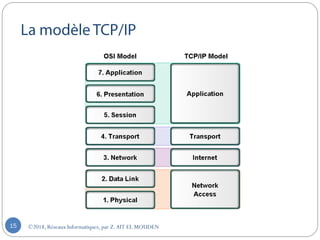 ©2018, Réseaux Informatiques, par Z.AIT EL MOUDEN15
 