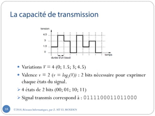 ©2018, Réseaux Informatiques, par Z.AIT EL MOUDEN18
 Variations V = 4 (0; 1.5; 3; 4.5)
 Valence v = 2 (v = log2(V)) : 2 bits nécessaire pour exprimer
chaque états du signal.
 4 états de 2 bits (00; 01; 10; 11)
 Signal transmis correspond à : 0111100011011000
 