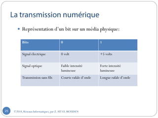 ©2018, Réseaux Informatiques, par Z.AIT EL MOUDEN25
 Représentation d’un bit sur un média physique:
Bits 0 1
Signal électrique 0 volt +5 volts
Signal optique Faible intensité
lumineuse
Forte intensité
lumineuse
Transmission sans fils Courte rafale d’onde Longue rafale d’onde
 