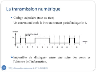 ©2018, Réseaux Informatiques, par Z.AIT EL MOUDEN26
 Codage unipolaire (tout ou rien)
Un courant nul code le 0 et un courant positif indique le 1.
Impossible de distinguer entre une suite des zéros et
l’absence de l’information.
 