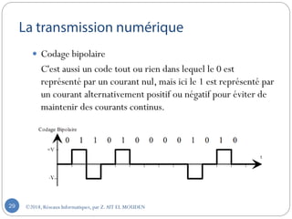 ©2018, Réseaux Informatiques, par Z.AIT EL MOUDEN29
 Codage bipolaire
C'est aussi un code tout ou rien dans lequel le 0 est
représenté par un courant nul, mais ici le 1 est représenté par
un courant alternativement positif ou négatif pour éviter de
maintenir des courants continus.
 