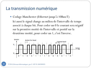 ©2018, Réseaux Informatiques, par Z.AIT EL MOUDEN30
 Codage Manchester (Ethernet jusqu’à 10BaseT)
Ici aussi le signal change au milieu de l'intervalle de temps
associé à chaque bit. Pour coder un 0 le courant sera négatif
sur la première moitié de l'intervalle et positif sur la
deuxième moitié, pour coder un 1, c'est l'inverse.
 