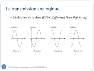 ©2018, Réseaux Informatiques, par Z.AIT EL MOUDEN36
 Modulation de la phase (DPSK, Differential Phase Shift Keying)
 