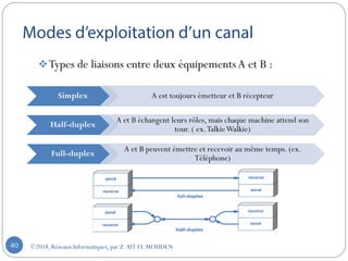 ©2018, Réseaux Informatiques, par Z.AIT EL MOUDEN40
Simplex A est toujours émetteur et B récepteur
Half-duplex
A et B échangent leurs rôles, mais chaque machine attend son
tour. ( ex.TalkieWalkie)
Full-duplex
A et B peuvent émettre et recevoir au même temps. (ex.
Téléphone)
Types de liaisons entre deux équipementsA et B :
 