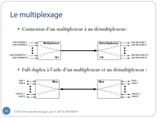 ©2018, Réseaux Informatiques, par Z.AIT EL MOUDEN42
 Connexion d’un multiplexeur à un démultiplexeur:
 Full-duplex à l’aide d’un multiplexeur et un démultiplexeur :
 