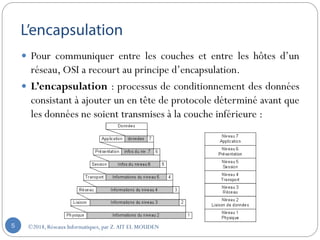  Pour communiquer entre les couches et entre les hôtes d’un
réseau, OSI a recourt au principe d’encapsulation.
 L’encapsulation : processus de conditionnement des données
consistant à ajouter un en tête de protocole déterminé avant que
les données ne soient transmises à la couche inférieure :
©2018, Réseaux Informatiques, par Z.AIT EL MOUDEN5
 
