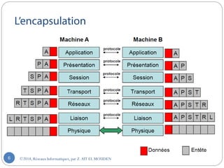 ©2018, Réseaux Informatiques, par Z.AIT EL MOUDEN6
 