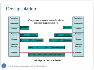 ©2018, Réseaux Informatiques, par Z.AIT EL MOUDEN
Principe de l’encapsulation
7
 