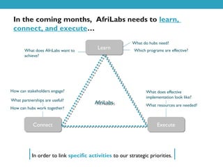 In the coming months, AfriLabs needs to learn,
 connect, and execute…
                                                         What do hubs need?
       What does AfriLabs want to
                                         Learn
                                         Learn            Which programs are effective?
       achieve?




How can stakeholders engage?                                    What does effective
                                                                implementation look like?
What partnerships are useful?
                                        AfriLabs
                                        AfriLabs                What resources are needed?
How can hubs work together?


            Connect
            Connect                                                   Execute
                                                                      Execute




           In order to link specific activities to our strategic priorities.
 