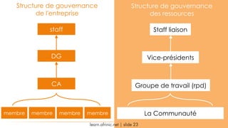 Structure de gouvernance
de l'entreprise
membre
CA
DG
staff
membre membre membre La Communauté
Groupe de travail (rpd)
Vice-présidents
Staff liaison
learn.afrinic.net | slide 23
Structure de gouvernance
des ressources
 