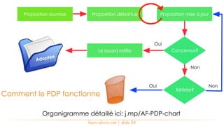 learn.afrinic.net | slide 34
Proposition soumise Proposition débattue Proposition mise á jour
Concensus?Le board ratifie
Rétirée?
Oui
Oui
Non
Non
Adoptée
Comment le PDP fonctionne
Organigramme détaillé ici: j.mp/AF-PDP-chart
 