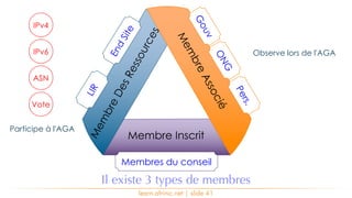 learn.afrinic.net | slide 41
Il existe 3 types de membres
Membre Inscrit
MembreAssocié
MembreDesRessources
IPv4
IPv6
ASN
Vote
LIR
End
Site
Membres du conseil
Participe à l'AGA
Observe lors de l'AGA
Gouv
ONG
Pers.
 