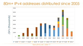 learn.afrinic.net | slide 11
80m+ IPv4 addresses distributed since 2005
/24’s(thousands)
 