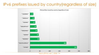 IPv6 prefixes issued by country(regardless of size)
learn.afrinic.net | slide 14
 