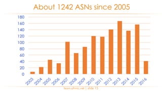 About 1242 ASNs since 2005
learn.afrinic.net | slide 15
 
