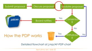 learn.afrinic.net | slide 32
Submit proposal Discuss proposal
Board ratifies
Consensus
?
Update proposal
Yes
No
No
Withdraw
?
How the PDP works
Yes
Detailed flowchart at j.mp/AF-PDP-chart
 