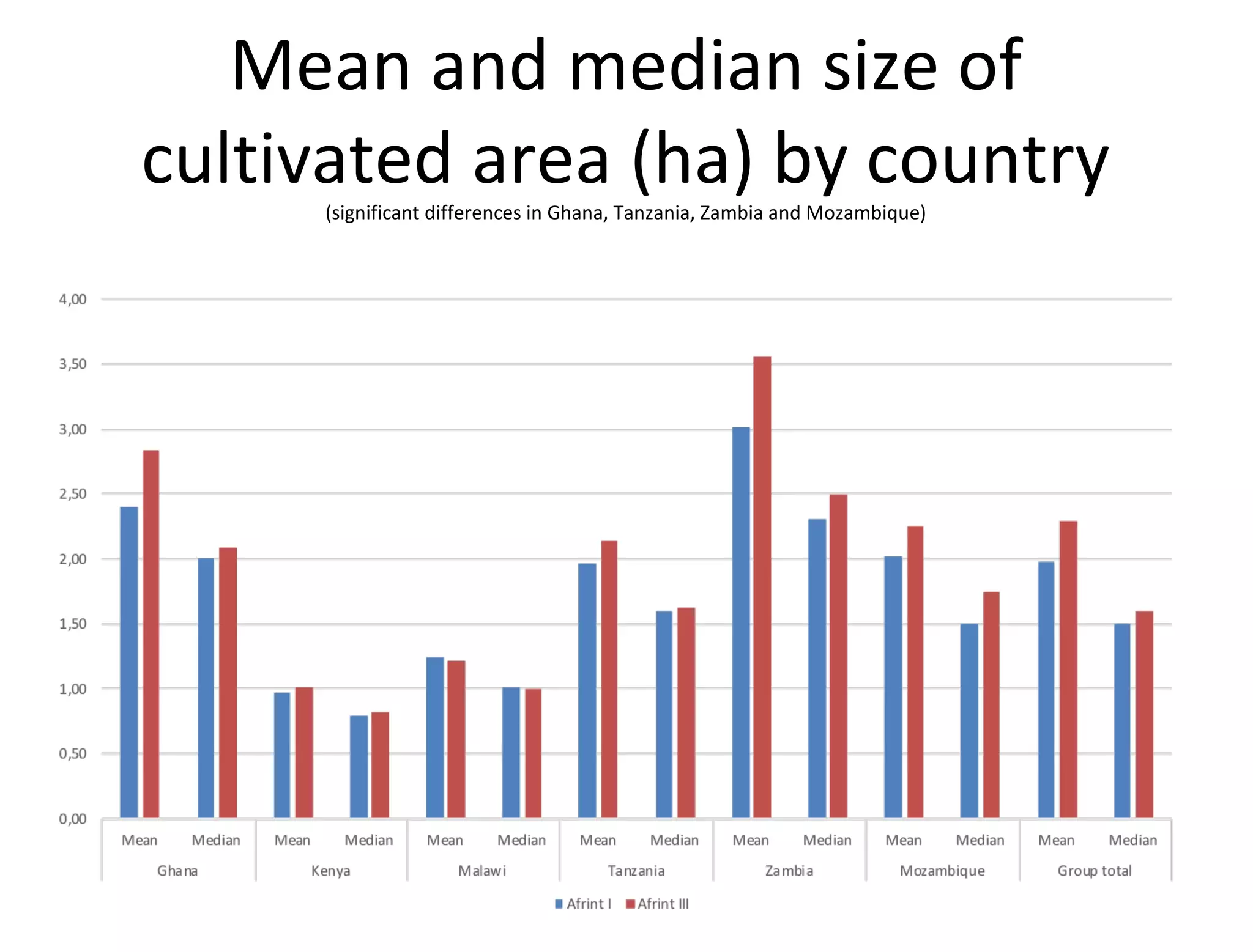 Mean and median size of
cultivated area (ha) by country(significant differences in Ghana, Tanzania, Zambia and Mozambique)
 