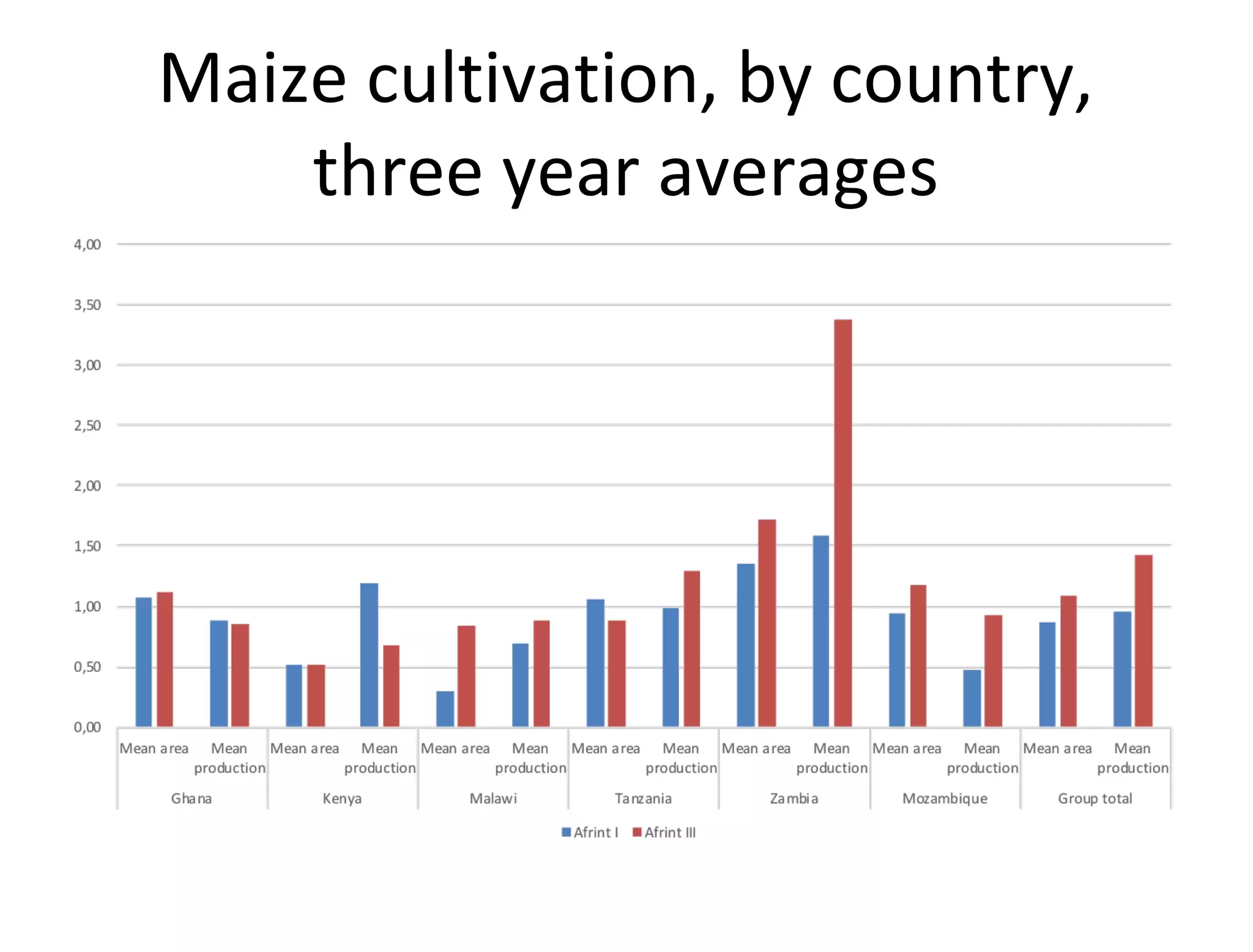 Maize cultivation, by country,
three year averages
 