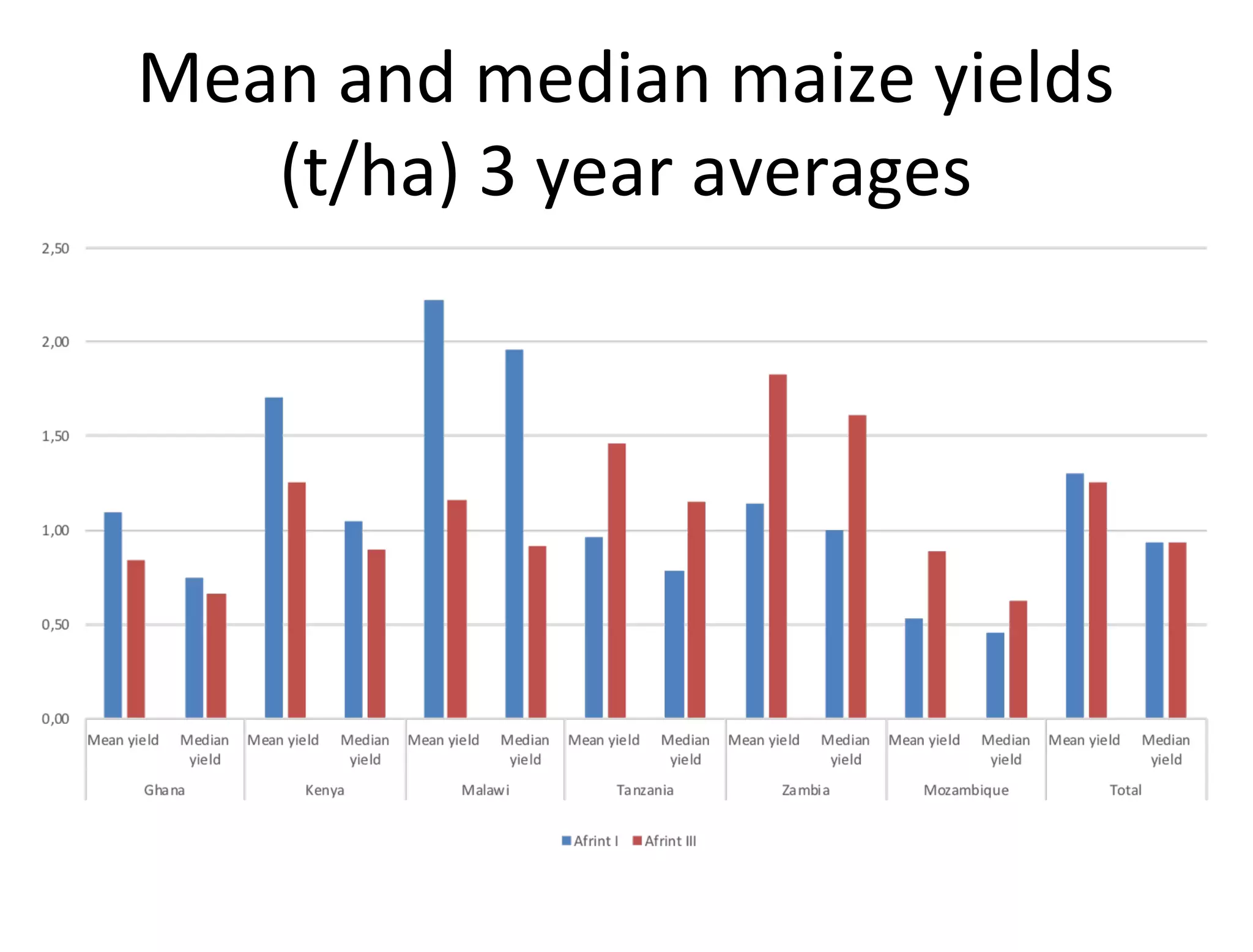 Mean and median maize yields
(t/ha) 3 year averages
 