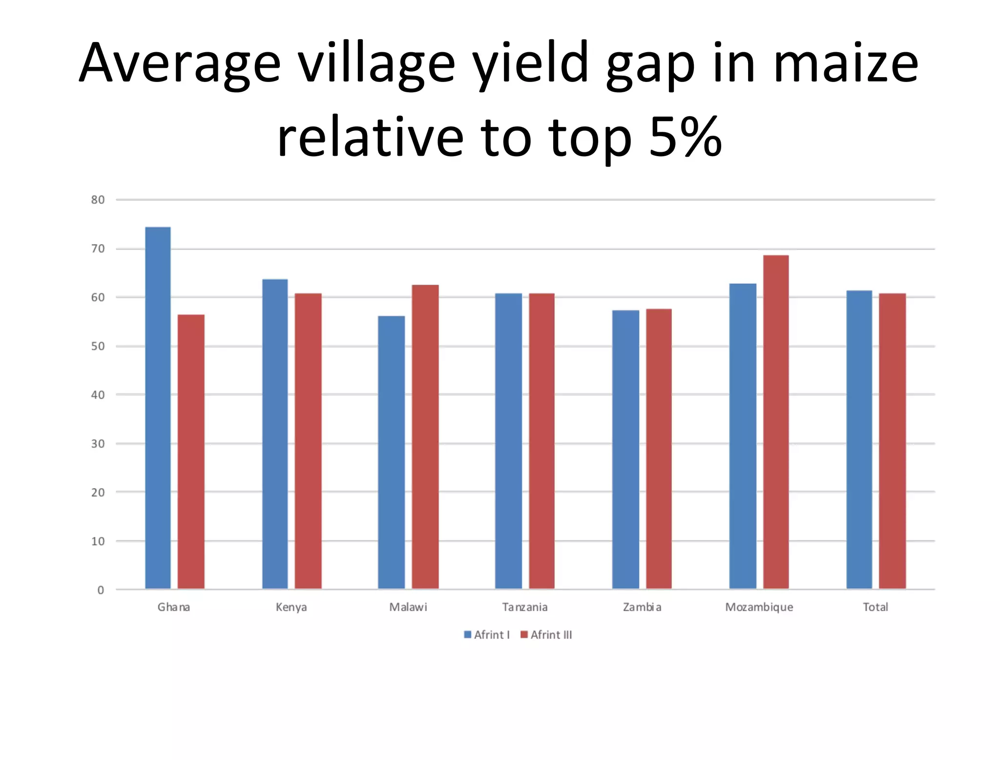 Average village yield gap in maize
relative to top 5%
 