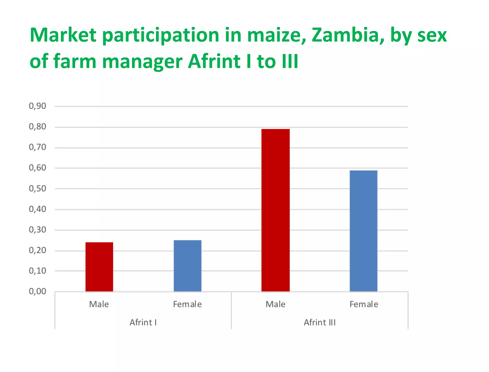 Market participation in maize, Zambia, by sex
of farm manager Afrint I to III
 