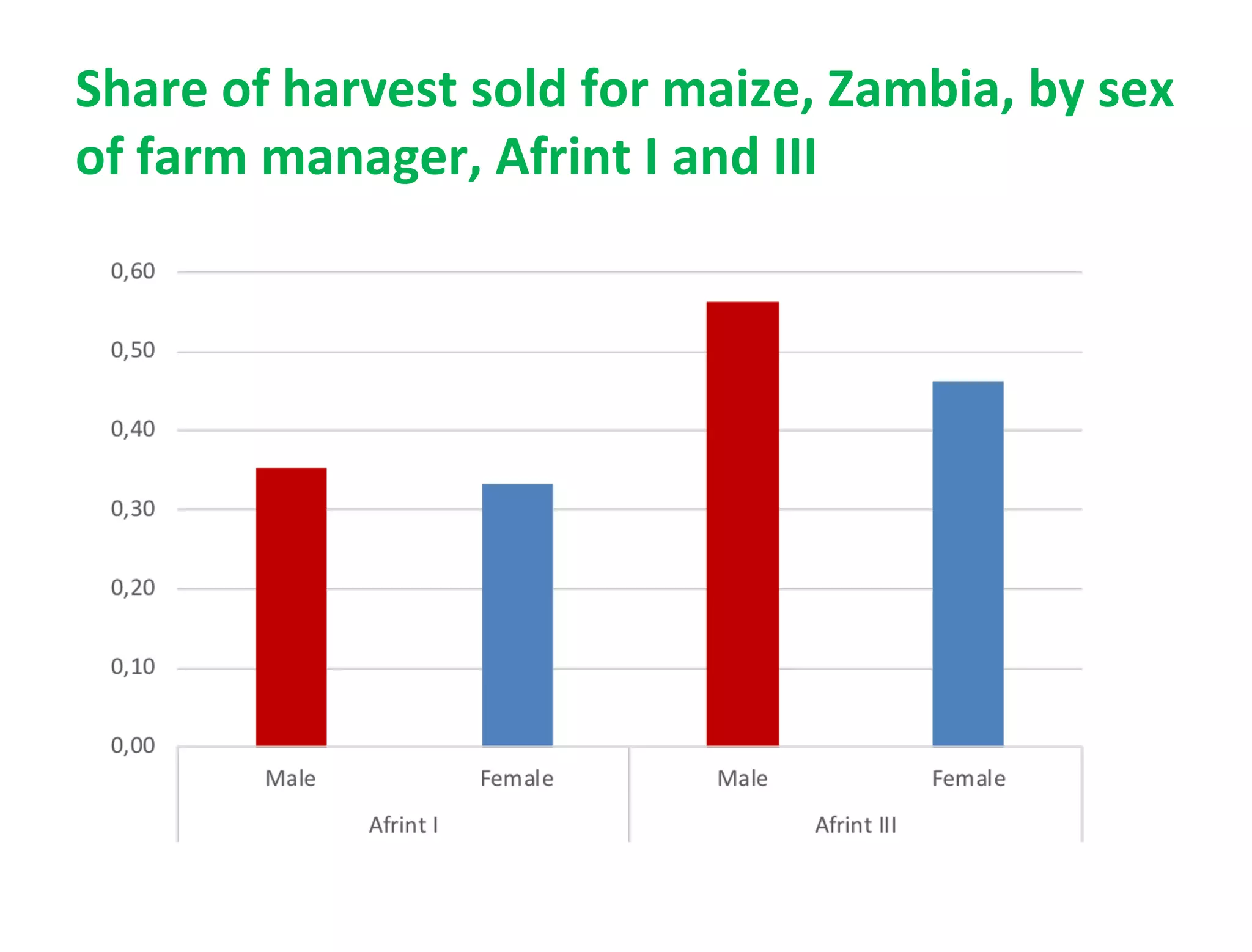 Share of harvest sold for maize, Zambia, by sex
of farm manager, Afrint I and III
 