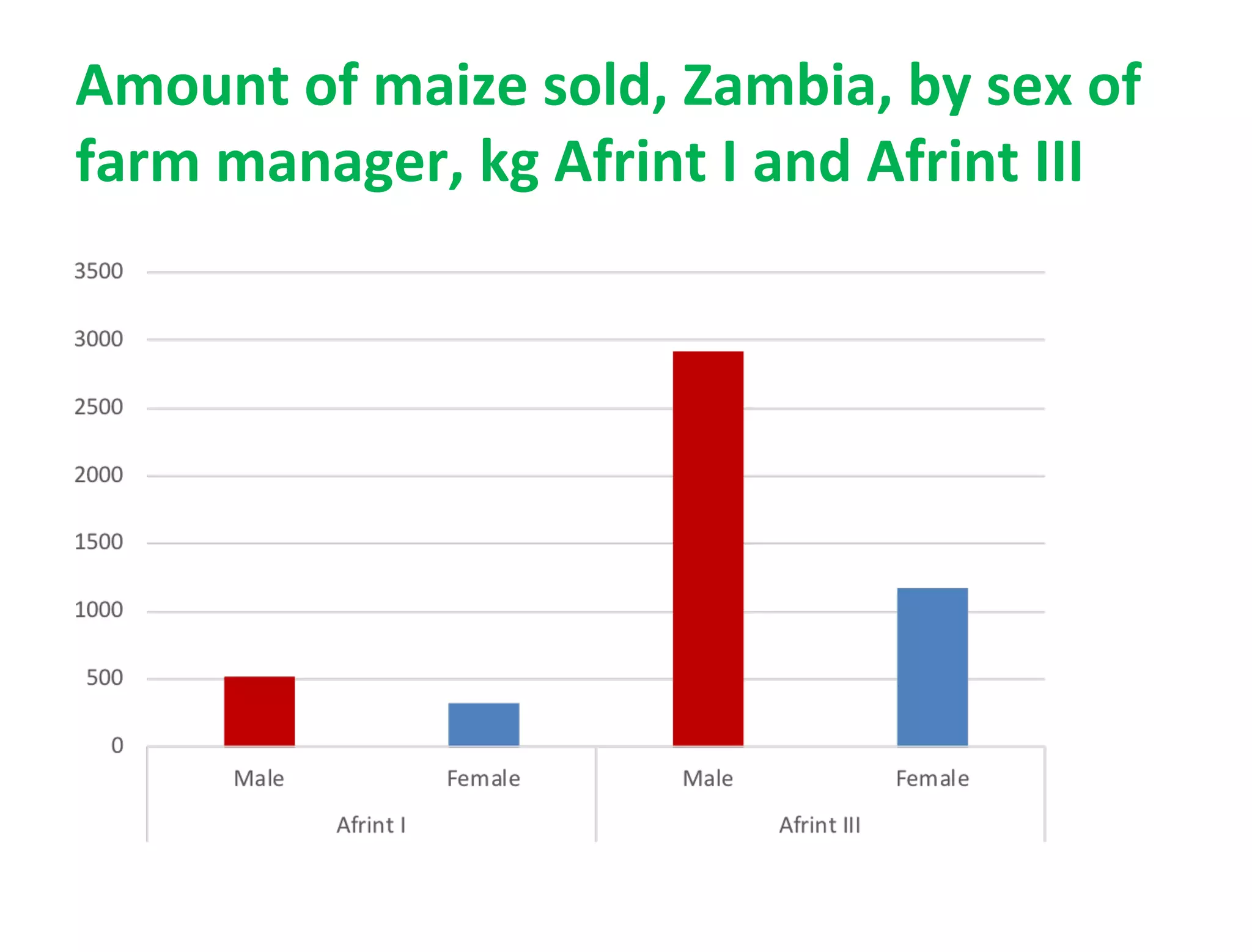 Amount of maize sold, Zambia, by sex of
farm manager, kg Afrint I and Afrint III
 
