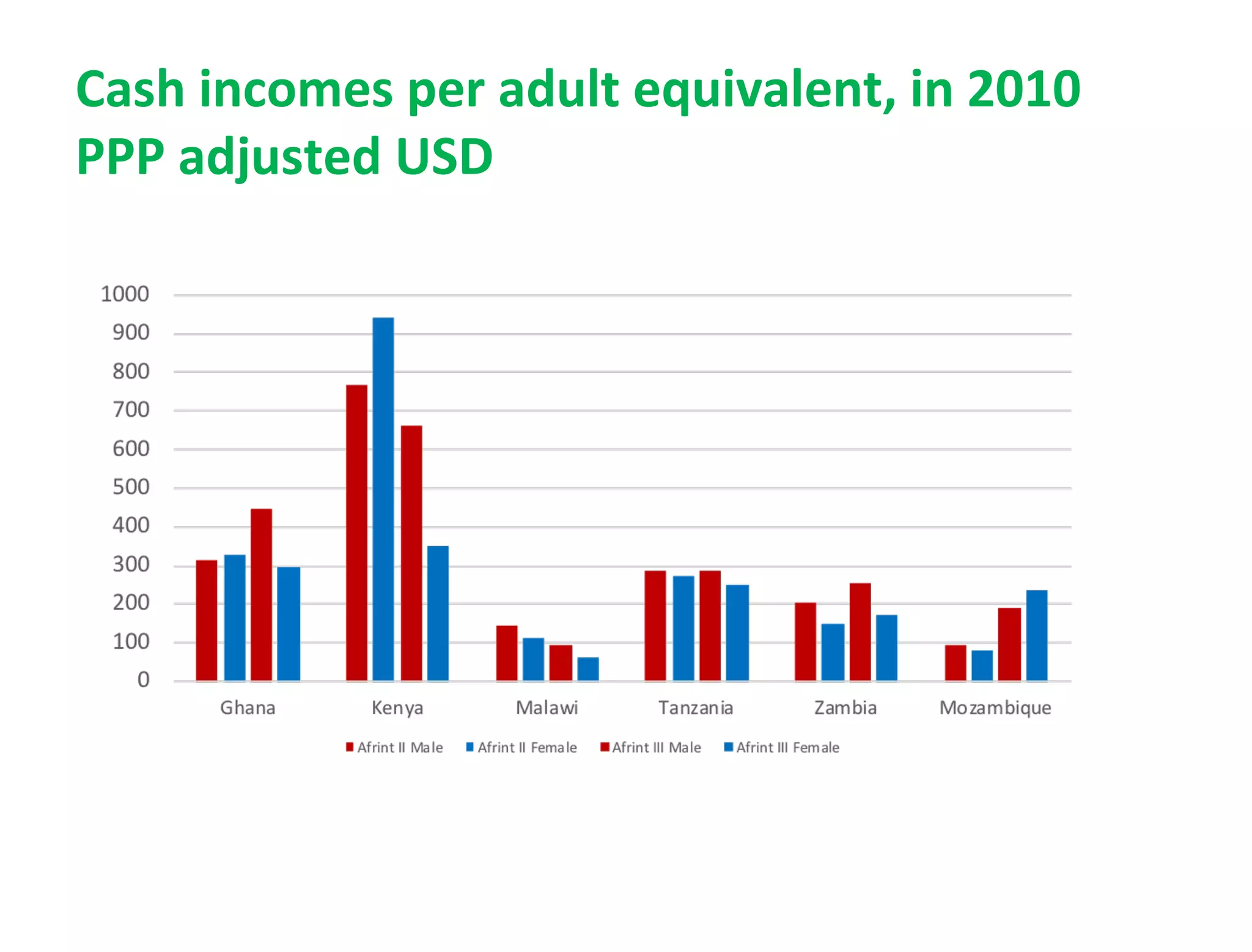 Cash incomes per adult equivalent, in 2010
PPP adjusted USD
 