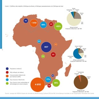 6
Carte 1 : Chiffres clés relatifs à l’Afrique du Nord, à l’Afrique subsaharienne et à l’Afrique du Sud
Population (millions)
PIB (milliards de dollars)
Consommation d’électricité
par habitant (kWh)
Taux d'accès à l'électricité
Taux d'accès à des combustibles et
technologies de cuisson propres
807
165
50
288
407
557
160
4 810
1 410
29%
77%
99%
17%
85%
>95%
Charbon
4%
Pétrole
21%
Gaz
68%
Hydraulique
6%
Autres
1%
Charbon
94%
Nucleaire
5%
Hydraulique
1%
Charbon
5%
Pétrole
18%
Gaz
16%Hydraulique
60%
Autres
1%
Afrique du Nord
Production d'électricité : 262 TWh
Afrique subsaharienne
Production d'électricité : 145 TWh
Afrique du Sud
Production d'électricité : 257 TWh
Source : analyse de l’IRENA d’après les données du World Energy Outlook 2012 de l’AIE, de la Banque mondiale, et de l’Organisation Mondiale de la Santé
 