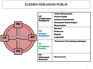 ELEMEN KEBIJAKAN PUBLIK

                                - Tokoh Masyarakat
                  LK            - Partai Politik
                  (Lingkungan
                                - Instansi Pemerintah
                  Kebijakan)
                                - Kelompok Kepentingan
     PK                         - Masyarakat

                                - Menteri
                  PK            - Gubernur
                  (Pelaku       - Bupati,
                  Kebijakan)
LK           KP                 - Legislatif.

                                 Peraturan Perundang-undangan
                  KP
                  (Kebijakan
                  Publik)
     KS
                  KS
                  (Kelompok     • Masyarakat
                  Sasaran)


                                                             10
 
