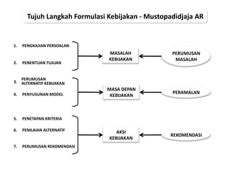 Tujuh Langkah Formulasi Kebijakan - Mustopadidjaja AR


1.   PENGKAJIAN PERSOALAN
                               MASALAH            PERUMUSAN
                               KEBIJAKAN           MASALAH
2.   PENENTUAN TUJUAN


   PERUMUSAN
3. ALTERNATIF KEBIJAKAN
                               MASA DEPAN
4.   PENYUSUNAN MODEL                             PERAMALAN
                                KEBIJAKAN



5.   PENETAPAN KRITERIA

6.   PENILAIAN ALTERNATIF         AKSI
                                                  REKOMENDASI
                               KEBIJAKAN
7.   PERUMUSAN REKOMENDASI
 