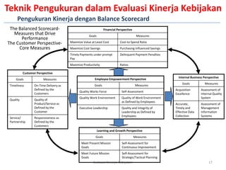 Teknik Pengukuran dalam Evaluasi Kinerja Kebijakan
      Pengukuran Kinerja dengan Balance Scorecard
 The Balanced Scorecard-                                          Financial Perspective
   Measures that Drive                               Goals                                 Measures
      Performance
The Customer Perspective-               Maximize Value at Least Cost          Cost-to-Spend Ratio
     Core Measures                      Maximize Cost Savings                 Purchasing Influenced Savings
                                        Timely Payments under prompt          Delinquent Payment Penalties
                                        Pay
                                        Maximize Productivity                 Ratios

           Customer Perspective
                                                                                                                Internal Business Perspective
     Goals              Measures                         Employee Empowerment Perspective
                                                                                                                   Goals          Measures
 Timeliness       On-Time Delivery as                    Goals                             Measures
                  Defined by the                                                                              Acquisition       Assessment of
                                              Quality Works Force              Self-Assessment
                  Customers                                                                                   Excellence        Internal Quality
                                              Quality Work Environment         Quality of Work Environment                      System
 Quality          Quality of
                                                                               as Defined by Employees
                  Product/Service as                                                                          Accurate,         Assessment of
                  Defined by the              Executive Leadership             Quality and Integrity of       Timely and        Management
                  Customer                                                     Leadership as Defined by       Effective Data    Information
                                                                               Employees                      Collection        Systems
 Service/         Responsiveness as
 Partnership      Defined by the
                  Customers
                                                             Learning and Growth Perspective
                                                          Goals                           Measures
                                                Meet Present Mission           Self-Assessment for
                                                Goals                          Continuous Improvement
                                                Meet Future Mission            Self-Assessment for
                                                Goals                          Strategic/Tactical Planning
                                                        Evaluasi Kinerja Kebijakan                                                   17
 