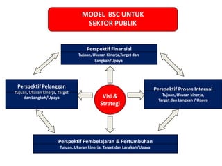 MODEL BSC UNTUK
                                     SEKTOR PUBLIK


                                       Perspektif Finansial
                                  Tujuan, Ukuran Kinerja,Target dan
                                           Langkah/Upaya




 Perspektif Pelanggan                                                       Perspektif Proses Internal
Tujuan, Ukuran kinerja, Target
                                               Visi &                           Tujuan, Ukuran kinerja,
     dan Langkah/Upaya
                                                                              Target dan Langkah / Upaya
                                              Strategi




                        Perspektif Pembelajaran & Pertumbuhan
                         Tujuan, Ukuran kinerja, Target dan Langkah/Upaya
 