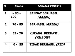 NO     SKALA        DERAJAT KINERJA

1    > 85 -     SANGAT BERHASIL
     100            (GREEN)

2     70 - 85   BERHASIL (GREEN)


3     55 - 70   KURANG BERHASIL
                  (YELLOW)

4     0 < 55    TIDAK BERHASIL (RED)
 