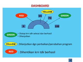 DASHBOARD
                                    YELLOW
          RED                  55                      GREEN
                                          70



              0                                  100


         • Distop krn sdh selesai dan berhasil
GREEN
         • Dilanjutkan


YELLOW   : Dilanjutkan dgn perbaikan/perubahan program

 RED     : Dihentikan krn tdk berhasil
 