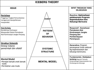 ICEBERG THEORY

            ISSUE                                   SIFAT TINDAKAN YANG
                                                         DILAKUKAN


Peristiwa                                          Reactive; Optimalisasi
Tingginya Tingkat Pertumbuhan                      pelaksanaan Program
                                       EVENT       Kependudukan Dan
mengancam kesejahteraan
masyarakat.                                        Keluarga Berncana


Pola Perilaku                                      Responsif : Sosialisasi
Rendahnya Partisipasi                 PATTERN      Pemakaian Alat
Masyarakat Dalam Pemakaian                         Kontrasepsi Jangka
Alat Kontrasepsi Jangka Panjang          OF        Panjang dan
                                      BEHAVIOR     Pemberdayaan
                                                   Perempuan.

Struktur Sistemik
Sinergi instansi                                   Generative; Program
                                                   penanganan lintas sektoral
pemerintah blm efektif                SYSTEMIC     ttg kependudukan dan
                                     STRUCTURE     keluarga berencana.

                                                   Fundamental,; Kebijakan
Mental Model                                       tentang Regulasi Tentang
• Persepsi banyak anak banyak      MENTAL MODEL    Perkembangan Kependudukan dan
                                                   Pembangunan Keluarga
  rezeki
• Pernikahan usia muda
 