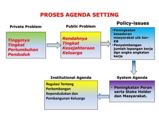 PROSES AGENDA SETTING
                                               Policy-issues
Private Problem             Public Problem
                                             • Peningkatan
                                               kesadaran
                          Rendahnya            masyarakat utk ber-
Tingginya                                      KB
Tingkat                   Tingkat            • Penyeimbangan
Pertumbuhan               Kesejahteraan        jumlah lapangan kerja
Penduduk                  Keluarga             dgn angka angkatan
                                               kerja




                    Institutional Agenda       System Agenda
                  Regulasi Tentang
                  Perkembangan               • Peningkatan Peran
                                               serta Stake Holder
                  Kependudukan dan
                                               dan Masyarakat.
                  Pembangunan Keluarga
 