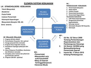 ELEMEN SISTEM KEBIJAKAN                            PK :
LK : STAKEHOLDERS KEBIJAKAN                                                            PENGELOLAAN KEBIJAKAN
                                                                                       1. Pemerintah Kabupaten
- Tokoh Masyarakat                                                                     2. Badan KB PP
                                                                                       3. Instansi Terkait.
- Akademisi                                            PELAKU                          4. Pemerintah Kecamatan.
- Partai Politik                                      KEBIJAKAN                        5. Pemerintah Nagari/Desa.
- Instansi Pemerintah                                                                  PELAKSANA KEBIJAKAN
                                                                                       1. LSM Peduli kependudukan
- Kelompok Kepentingan
                                                                                       2. Pengamat & pemerhati
- Masyarakat (Akseptor KB, dll)                                                           kependudukan
-Etnis tertentu                                                                        3. Keluarga sasaran
                                                                                       4. Kelompok Akseptor KB Posyandu.
                                                                           KEBIJAKAN   5. Kelompok
                                LINGKUNGAN                                   PUBLIK
                                  KEBIJAKAN
                                                                               KP :
   LK :Masalah-Masalah                                                         1.   UU No. 52 Tahun 2009
   1. Program KB blm efektif                                                        Tentang Perkembangan
   2. Pemanfaatan Posyandu blm optimal
   3. Tenaga penyuluh blm memadai
                                                      KELOMPOK                      Kependudukan dan
   4. Program Desa Siaga blm merata                    SASARAN                      Pembangunan Keluarga
   5. Penyebaran lapangan pekerjaan blm               KEBIJAKAN                2.   UU Nomor 32/2004 yang
      merata                                                                        Berkeadilantentang
   6. Akses Pelayanan Pendidikan, Kesehatan                                         Pemerintah Daerah
      dan KB belum memadai                       KS :                          3.   Inpres No. 3 Tahun 2010
   7. Sinergitas antar instansi dan pihak lain   • Pemerintah
      yg terkait blm optimal
                                                                                    tentang Pembangunan
   8. Program CSR blm opotimal
                                                 • Masyarakat usia
                                                   subur/produktif
                                                 • Masy di Daerah
                                                   Tertinggal/terpencil.
                                                 • Generasi Muda
 