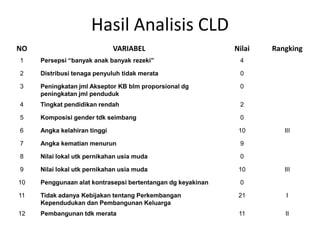 Hasil Analisis CLD
NO                            VARIABEL                       Nilai   Rangking
1    Persepsi “banyak anak banyak rezeki”                     4

2    Distribusi tenaga penyuluh tidak merata                  0

3    Peningkatan jml Akseptor KB blm proporsional dg          0
     peningkatan jml penduduk
4    Tingkat pendidikan rendah                                2

5    Komposisi gender tdk seimbang                            0

6    Angka kelahiran tinggi                                   10        III

7    Angka kematian menurun                                   9

8    Nilai lokal utk pernikahan usia muda                     0

9    Nilai lokal utk pernikahan usia muda                     10        III

10   Penggunaan alat kontrasepsi bertentangan dg keyakinan    0

11   Tidak adanya Kebijakan tentang Perkembangan              21         I
     Kependudukan dan Pembangunan Keluarga
12   Pembangunan tdk merata                                   11        II
 