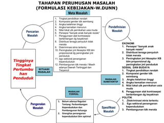 TAHAPAN PERUMUSAN MASALAH
            (FORMULASI KEBIJAKAN-W.DUNN)
                                     Meta Masalah
                       1.    Tingkat pendidikan rendah
                       2.    Komposisi gender tdk seimbang
                       3.    Angka kelahiran tinggi
                       4.    Angka kematian menurun                      Pendefinisian
     Pencarian
                       5.    Nilai lokal utk pernikahan usia muda          Masalah
                       6.    Persepsi “banyak anak banyak rezeki”
      Masalah          7.    Penggunaan alat kontrasepsi
                             bertentangan dg keyakinan
                       8.    Distribusi tenaga penyuluh tidak
                             merata                                                EKONOMI
                       9.    Diskriminasi etnis tertentu                           1. Persepsi “banyak anak
                       10.   Peningkatan jml Akseptor KB blm                          banyak rezeki”
                             proporsional dg peningkatan jml                       2. Distribusi tenaga penyuluh
                             penduduk                                                 tidak merata
                       11.   ego sektoral penanganan                               3. Peningkatan jml Akseptor KB
Tingginya                    kependudukan                                             blm proporsional dg
 Tingkat               12.   Pembangunan tdk merata / Masih                           peningkatan jml penduduk
                             adanya Daerah Tertinggal dan                          SOSIAL DAN BUDAYA
Pertumbu     SITUASI         Terpencil                                             1. Tingkat pendidikan rendah
             MASALAH
   han                                                                             2. Komposisi gender tdk
                                                                                      seimbang
Penduduk                                                              MASALAH      3. .Angka kelahiran tinggi
                                                                     SUBSTANTIF    4. Angka kematian menurun
                                                                                   5. Nilai lokal utk pernikahan usia
                                                                                      muda
                                     MASALAH                                       6. Penggunaan alat kontrasepsi
                                     FORMAL                                           bertentangan dg keyakinan
                                                                                   POLITIK
                            1. Belum adanya Regulasi                               1. .Diskriminasi etnis tertentu
        Pengenalan             Tentang Perkembangan                                2. Ego sektoral penanganan
         Masalah               Kependudukan dan                     Spesifikasi       kependudukan
                               Pembangunan Keluarga                                3. Pembangunan tdk merata
                                                                     Masalah
                            2. Sinergitas penanganan
                               kependudukan blm optimal
 