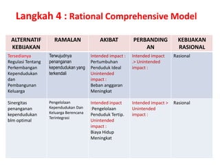 Langkah 4 : Rational Comprehensive Model

 ALTERNATIF          RAMALAN                AKIBAT          PERBANDING            KEBIJAKAN
 KEBIJAKAN                                                      AN                RASIONAL
Tersedianya        Terwujudnya          Intended impact :   Intended impact     Rasional
Regulasi Tentang   penanganan           Pertumbuhan         .> Unintended
Perkembangan       kependudukan yang    Penduduk Ideal      impact :
Kependudukan       terkendali           Unintended
dan                                     impact :
Pembangunan                             Beban anggaran
Keluarga                                Meningkat

Sinergitas         Pengelolaan          Intended inpact     Intended impact >   Rasional
penanganan         Kependudukan Dan     :Pengelolaan        Unintended
kependudukan       Keluarga Berencana   Penduduk Tertip.    impact :
                   Terintegrasi
blm optimal                             Unintended
                                        impact :
                                        Biaya Hidup
                                        Meningkat
 