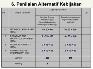 6. Penilaian Alternatif Kebijakan
                                            Alternatif Kebjkan
No       Kriteria Penilaian                                                    Ket

                                 Regulasi Tentang      Sinergitas penanganan
                                  Perkembangan           kependudukan blm
                                Kependudukan dan               optimal
                              Pembangunan Keluarga

 1   TECHNICAL FEASIBILITY        4 x 20= 80               5 x 20 = 100
     (30%)

 2   ECONOMIC AND                 5 x 35= 175              4 x 35 = 140
     FINANCIAL FEASIBILITY
     (35%)
 3   POLITICAL VIABILITY          2 X 30 = 60               2 X 30 = 60
     (15%)
 4   ADMINISTRATIVE               3 X 15 = 45               3 X 15 = 45
     OPERABILITY (20%)

         Jumlah                       360                        345

         Ranking                       I                         II
                                                                                32
 