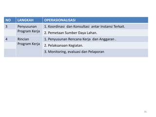 NO   LANGKAH         OPERASIONALISASI
3    Penyusunan      1. Koordinasi dan Konsultasi antar Instansi Terkait.
     Program Kerja   2. Pemetaan Sumber Daya Lahan.
4    Rincian         1. Penyusunan Rencana Kerja dan Anggaran .
     Program Kerja   2. Pelaksanaan Kegiatan.
                     3. Monitoring, evaluasi dan Pelaporan




                                                                            36
 