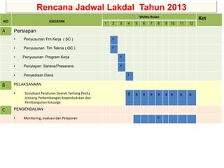 Rencana Jadwal Lakdal Tahun 2013
                                                                           Waktu Bulan                      Ket
NO                       KEGIATAN
                                                       1   2   3   4   5    6    7   8   9   10   11   12

A    Persiapan
     •   Penyusunan Tim Kerja ( SC )                       X


     •   Penyusunan Tim Teknis ( OC )                      X


     •   Penyusunan Program Kerja                              X


     •   Penyiapan Sarana/Prasarana                            X


     •   Penyediaan Dana                                           X


B    PELAKSANAAN

     •    Sosialisasi Peraturan Daerah Tentang Perda               X   x    x    x   x   x x      x    x
          tentang Perkembangan Kependudukan dan
          Pembangunan Keluarga

C    PENGENDALIAN

     •   Monitoring, evaluasi dan Pelaporan                                          X
 