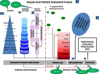 DIT 8                         BAGAN ALIR PROSES KEBIJAKAN PUBLIK
                  DIT 9
                                                                                     7 langkah DM &
                          AGENDA               POLICY                               teknik perumusan
    ICEBERG               SETTING              SYSTEM




                                                LINGKUNGAN
                                                  KEBIJAKAN
indikasi   aksi




                                                              PELAKU KEBIJAKAN
  event    reaktif
                                    KELOMPOK
                                     SASARAN
                                                                                                            kaji
   pola    responsif
                                                                                                        tujuan
 struktur generatif
                                                                                                      alternatif             MONITORING
                                                KEBIJAKAN




                                                                                                                              DATA/INFO
                                                  PUBLIK




                                                                                                        model                PENGUKURAN
 Mental    Funda
 model     mental                                                                                       kriteria
                                                                                                                                (BSC)

                                                                                                      penilaian

                                                                                                  rekomendasi

           DINAMIKA PROSES KEBIJAKAN                                                    FORMULASI                  IMPLEMENTASI      EVALUASI

                                                                                 FEED BACK

                   DIMENSI SOSPOLEKBUD                                                                 DIMENSI TEKNIS                    DIT 12
                                                                                             DIT 10                         DIT 11
 
