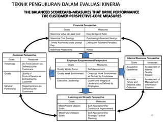 TEKNIK PENGUKURAN DALAM EVALUASI KINERJA
                   THE BALANCED SCORECARD-MEASURES THAT DRIVE PERFORMANCE
                           THE CUSTOMER PERSPECTIVE-CORE MEASURES

                                                               Financial Perspective
                                                   Goals                               Measures
                                       Maximize Value at Least Cost       Cost-to-Spend Ratio
                                       Maximize Cost Savings              Purchasing Influenced Savings
                                       Timely Payments under prompt       Delinquent Payment Penalties
                                       Pay
                                       Maximize Productivity              Ratios

          Customer Perspective
                                                                                                          Internal Business Perspective
    Goals              Measures                       Employee Empowerment Perspective
                                                                                                              Goals          Measures
Timeliness       On-Time Delivery as                   Goals                           Measures
                 Defined by the                                                                           Acquisition      Assessment of
                 Customers                   Quality Works Force            Self-Assessment               Excellence       Internal
                                                                                                                           Quality
Quality          Quality of                  Quality Work Environment       Quality of Work Environment
                                                                                                                           System
                 Product/Service as                                         as Defined by Employees
                 Defined by the                                                                           Accurate,        Assessment of
                 Customer                    Executive Leadership           Quality and Integrity of
                                                                                                          Timely and       Management
                                                                            Leadership as Defined by
                                                                                                          Effective Data   Information
Service/         Responsiveness as                                          Employees
                                                                                                          Collection       Systems
Partnership      Defined by the
                 Customers

                                                        Learning and Growth Perspective
                                                        Goals                      Measures
                                              Meet Present Mission          Self-Assessment for
                                              Goals                         Continuous Improvement
                                              Meet Future Mission           Self-Assessment for
                                              Goals                         Strategic/Tactical                                 48
                                                                            Planning
 