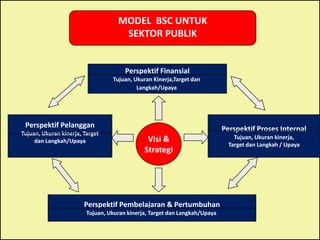 MODEL BSC UNTUK
                                     SEKTOR PUBLIK


                                       Perspektif Finansial
                                  Tujuan, Ukuran Kinerja,Target dan
                                           Langkah/Upaya




 Perspektif Pelanggan                                                       Perspektif Proses Internal
Tujuan, Ukuran kinerja, Target
                                               Visi &                           Tujuan, Ukuran kinerja,
     dan Langkah/Upaya
                                                                              Target dan Langkah / Upaya
                                              Strategi




                        Perspektif Pembelajaran & Pertumbuhan
                         Tujuan, Ukuran kinerja, Target dan Langkah/Upaya
 