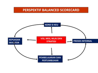 PERSPEKTIF BALANCED SCORECARD


                        KOND SI KEU




KEPUASAN            VISI, MISI, NILAI DAN
                          STRATEGI          PROSES INTERNAL
INVESTOR




                   PEMBELAJARAN DAN
                     PERTUMBUHAN
 