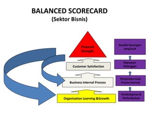 BALANCED SCORECARD
    (Sektor Bisnis)



                                         Kondisi Keuangan
                    Financial               yang kuat
                    Strength.


                                            Kepuasan
              Customer Satisfaction         Pelanggan



                                          Penyempurnaan
            Business Internal Process      Proses Internal


                                          Pembelajaran &
         Organization Learning &Growth     Pertumbuhan
 