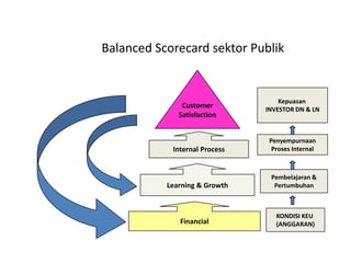 Balanced Scorecard sektor Publik


                                   Kepuasan
               Customer        INVESTOR DN & LN
              Satisfaction


                                Penyempurnaan
            Internal Process     Proses Internal



                                Pembelajaran &
           Learning & Growth     Pertumbuhan



                                  KONDISI KEU
              Financial           (ANGGARAN)
 